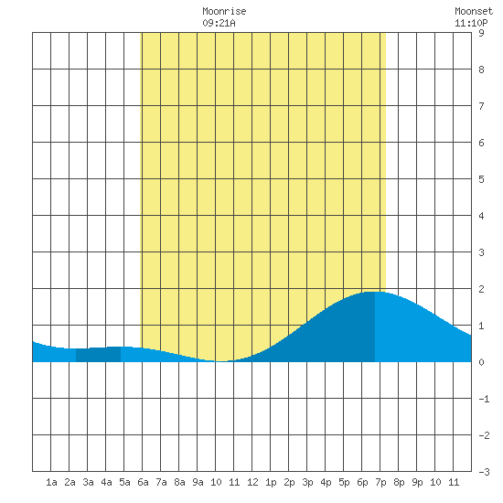 Hanapepe tide chart for Friday, June 3, 2022