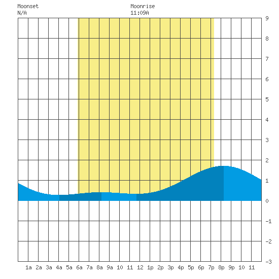 Hanapepe tide chart for Sunday, June 5, 2022