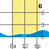 Hanapepe tide chart for Monday, June 6, 2022