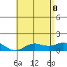 Hanapepe tide chart for Wednesday, June 8, 2022