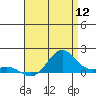 Hanapepe tide chart for Tuesday, July 12, 2022