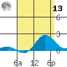 Hanapepe tide chart for Wednesday, July 13, 2022