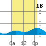 Hanapepe tide chart for Monday, July 18, 2022