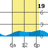 Hanapepe tide chart for Tuesday, July 19, 2022