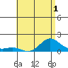 Hanapepe tide chart for Friday, July 1, 2022