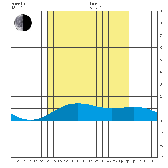 Hanapepe tide chart for Wednesday, July 20, 2022