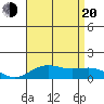 Hanapepe tide chart for Wednesday, July 20, 2022