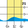 Hanapepe tide chart for Thursday, July 21, 2022