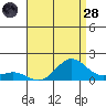 Hanapepe tide chart for Thursday, July 28, 2022