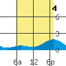 Hanapepe tide chart for Monday, July 4, 2022