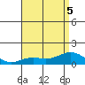 Hanapepe tide chart for Tuesday, July 5, 2022