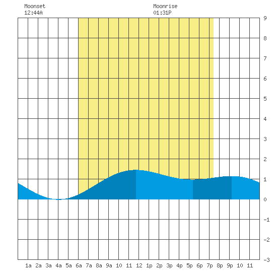 Hanapepe tide chart for Thursday, July 7, 2022