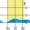 Hanapepe tide chart for Thursday, July 7, 2022