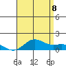 Hanapepe tide chart for Friday, July 8, 2022