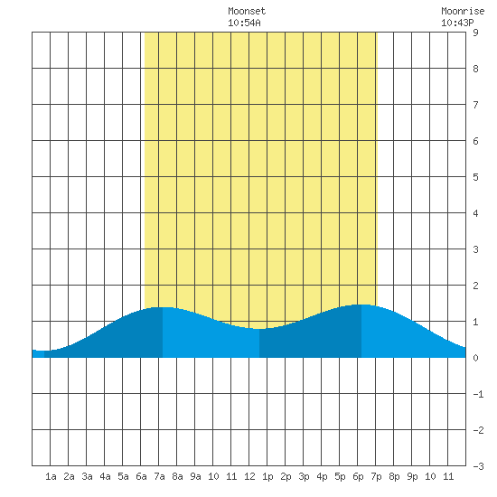 Hanapepe tide chart for Tuesday, August 16, 2022