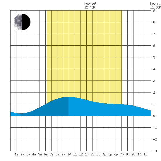 Hanapepe tide chart for Thursday, August 18, 2022