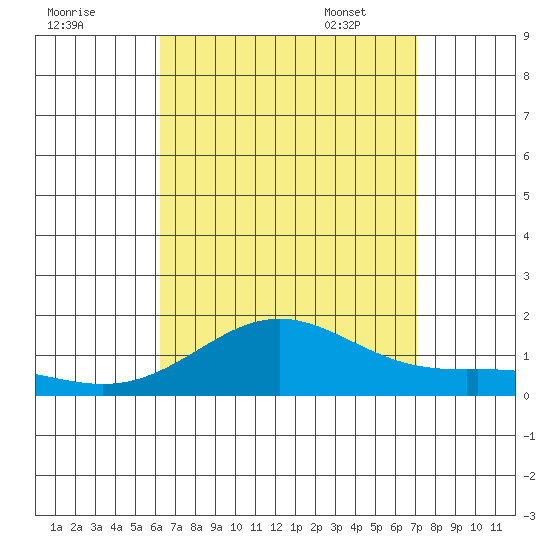 Hanapepe tide chart for Saturday, August 20, 2022