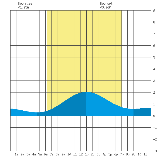 Hanapepe tide chart for Sunday, August 21, 2022