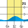 Hanapepe tide chart for Sunday, August 21, 2022