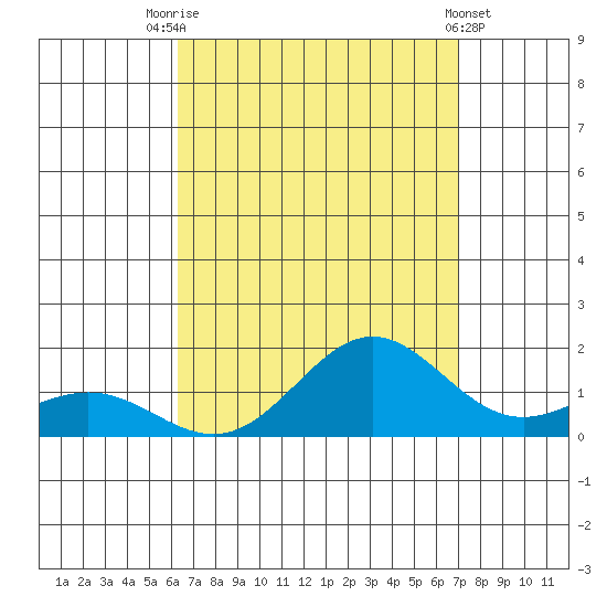 Hanapepe tide chart for Thursday, August 25, 2022