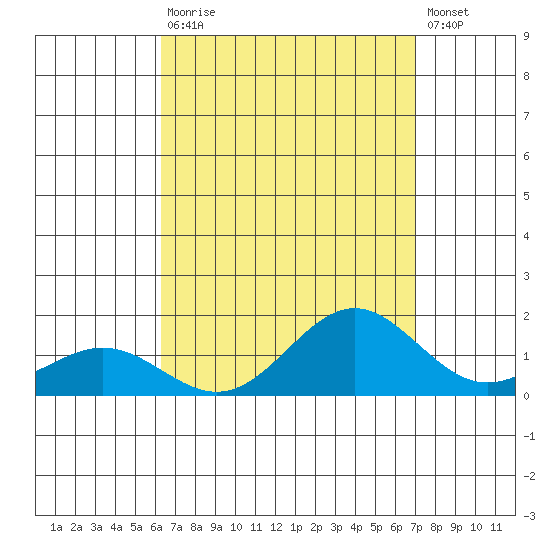 Hanapepe tide chart for Saturday, August 27, 2022