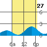 Hanapepe tide chart for Saturday, August 27, 2022