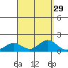 Hanapepe tide chart for Monday, August 29, 2022