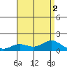 Hanapepe tide chart for Tuesday, August 2, 2022