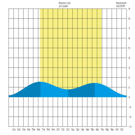 Hanapepe tide chart for Wednesday, August 31, 2022