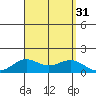 Hanapepe tide chart for Wednesday, August 31, 2022