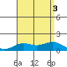 Hanapepe tide chart for Wednesday, August 3, 2022