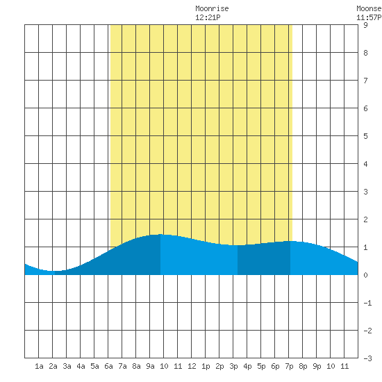 Hanapepe tide chart for Thursday, August 4, 2022