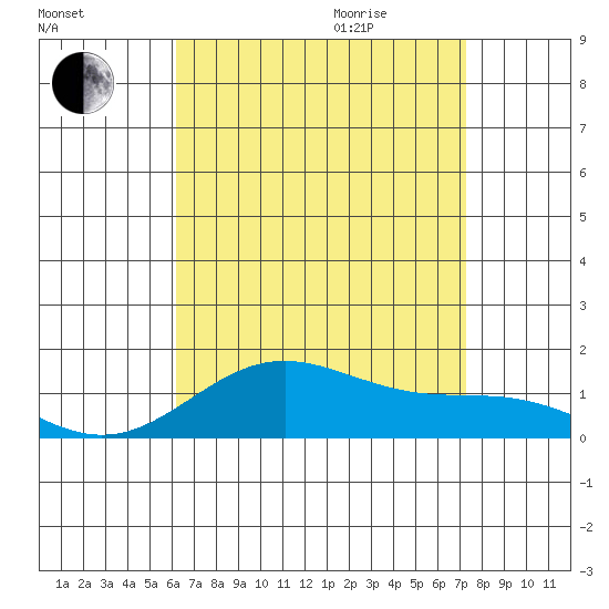 Hanapepe tide chart for Friday, August 5, 2022