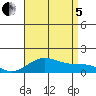 Hanapepe tide chart for Friday, August 5, 2022