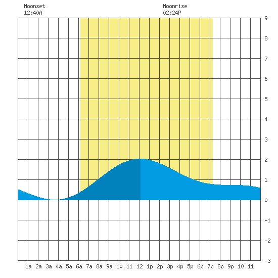 Hanapepe tide chart for Saturday, August 6, 2022