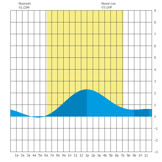 Hanapepe tide chart for Sunday, August 7, 2022