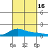 Hanapepe tide chart for Friday, September 16, 2022