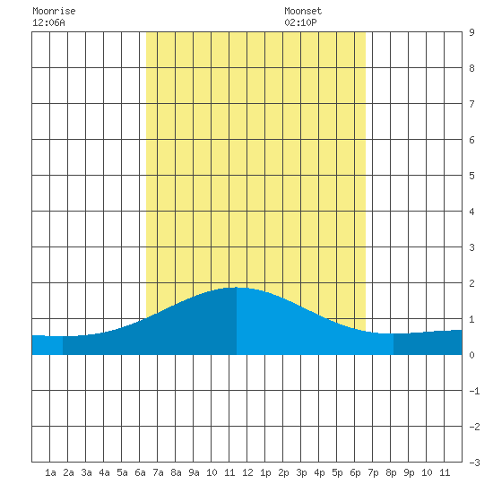 Hanapepe tide chart for Sunday, September 18, 2022