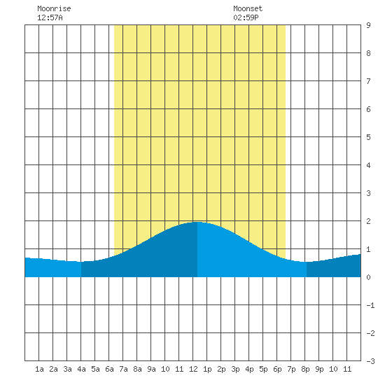 Hanapepe tide chart for Monday, September 19, 2022