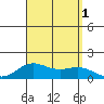 Hanapepe tide chart for Thursday, September 1, 2022