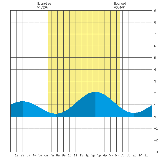 Hanapepe tide chart for Friday, September 23, 2022