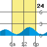 Hanapepe tide chart for Saturday, September 24, 2022