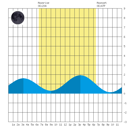 Hanapepe tide chart for Sunday, September 25, 2022
