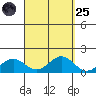 Hanapepe tide chart for Sunday, September 25, 2022