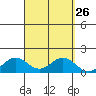Hanapepe tide chart for Monday, September 26, 2022