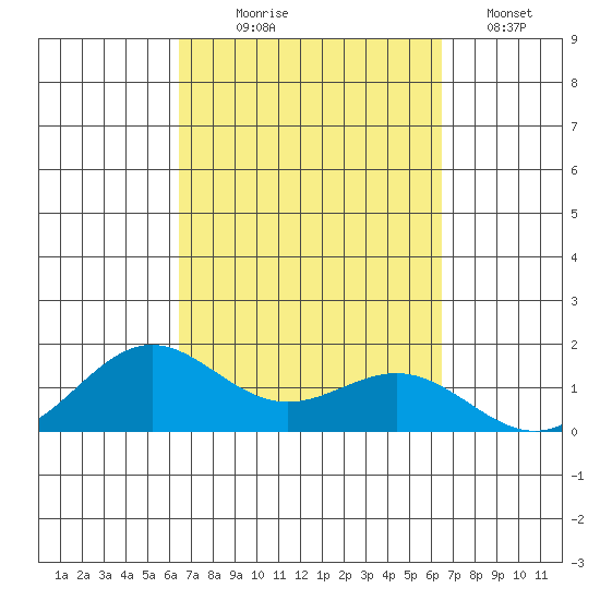 Hanapepe tide chart for Wednesday, September 28, 2022