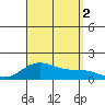 Hanapepe tide chart for Friday, September 2, 2022