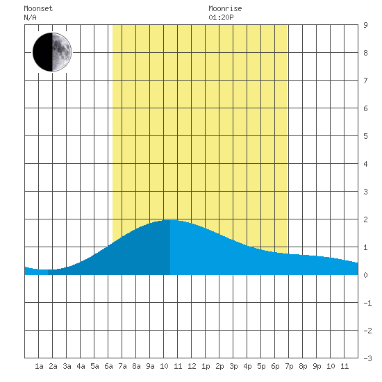 Hanapepe tide chart for Saturday, September 3, 2022