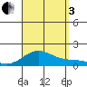 Hanapepe tide chart for Saturday, September 3, 2022
