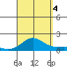 Hanapepe tide chart for Sunday, September 4, 2022